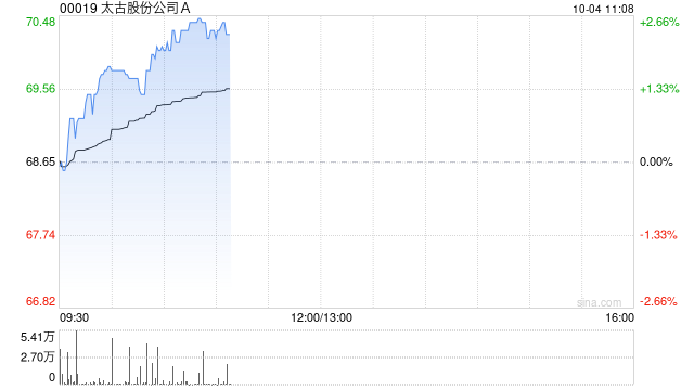 太古股份公司A10月3日斥资2746.12万港元回购39.95万股