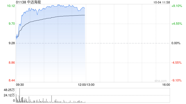 中远海能早盘涨超8% 大摩给予“增持”评级
