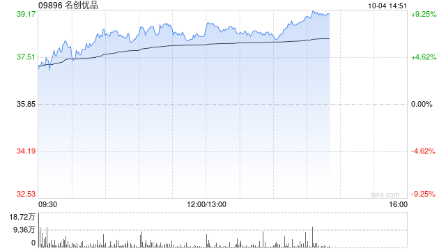 名创优品早盘涨超7% 机构称线下零售格局改善可期