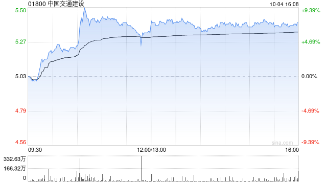 基建股早盘涨幅持续扩大 中国交通建设及中国铁建均涨超7%  第1张