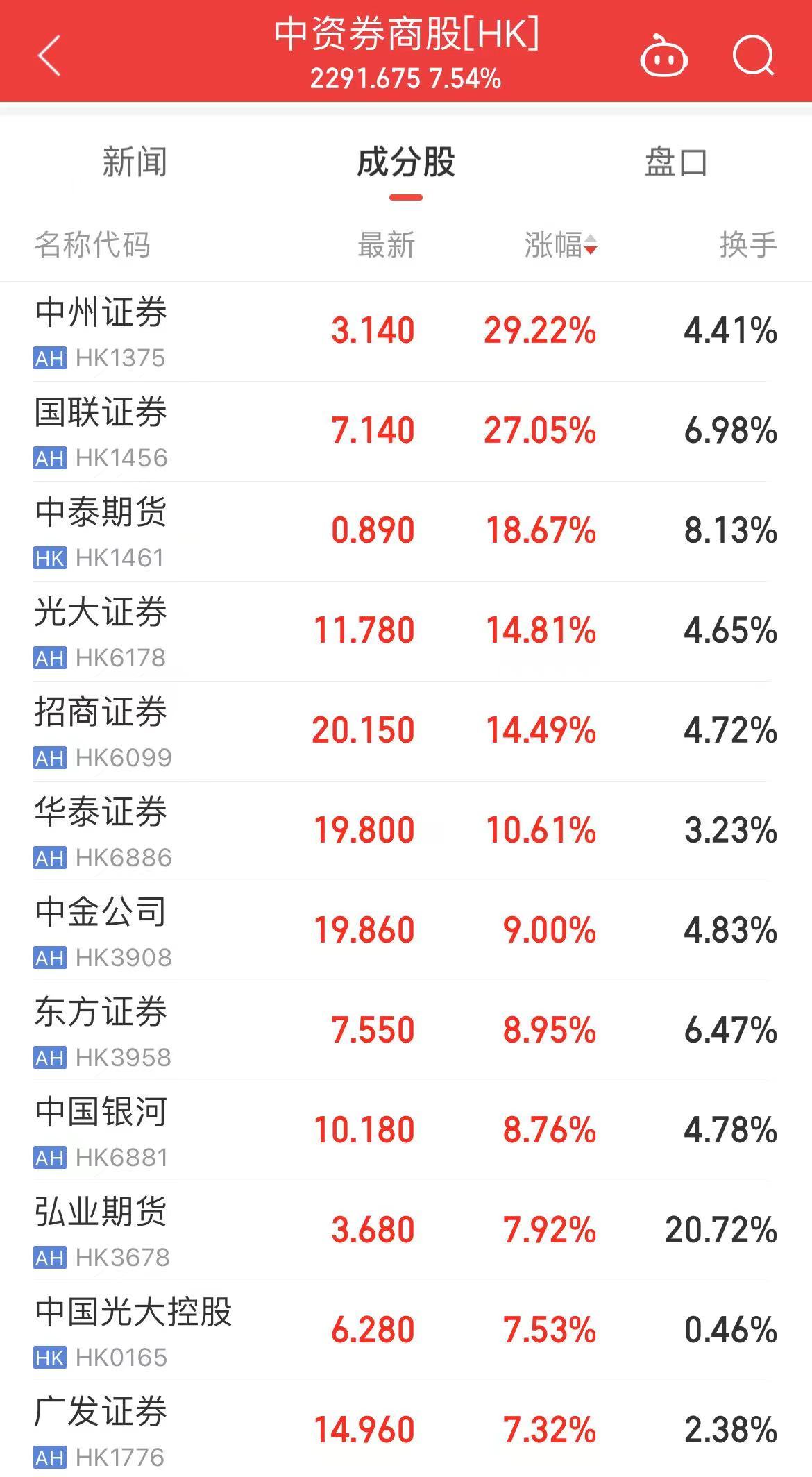 恒生指数刷新两年半新高！港股半导体板块爆发，有个股涨超285%！发生了什么？  第4张