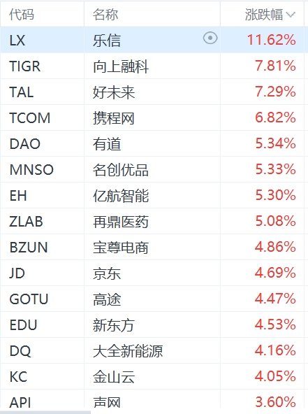 纳斯达克中国金龙指数涨超2%  第1张