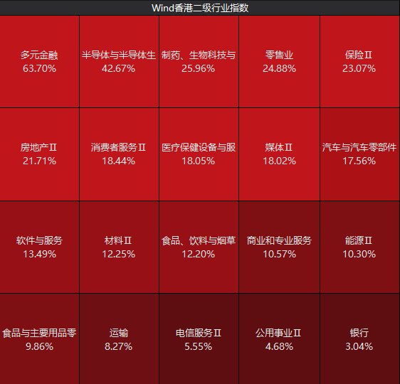 港股年内涨幅，登顶全球主要市场！节后A股这些板块稳了？  第8张