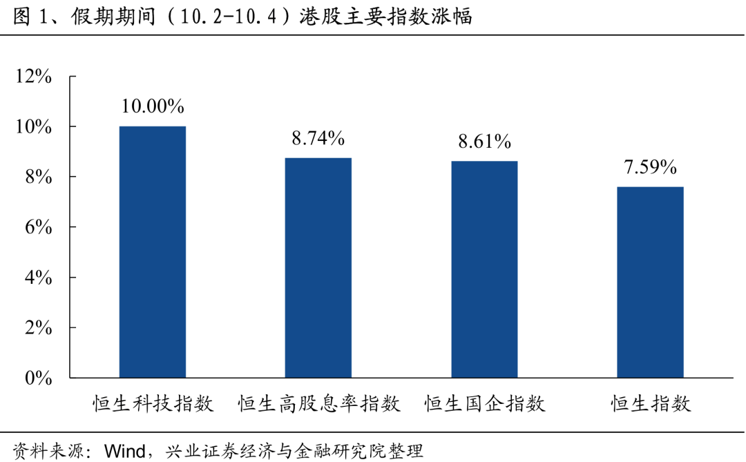 港股，涨幅全球第一！