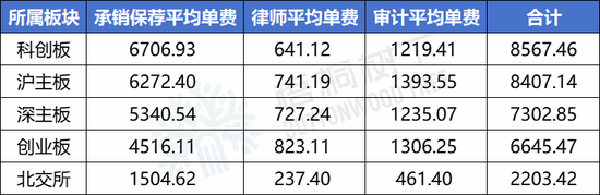 最新！2024年1-9月A股IPO中介机构收费排行榜：中信证券4.5亿元，华泰联合3.7亿元，海通证券2.9亿元（名单）  第2张