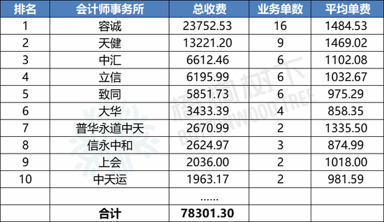 最新！2024年1-9月A股IPO中介机构收费排行榜：中信证券4.5亿元，华泰联合3.7亿元，海通证券2.9亿元（名单）  第5张