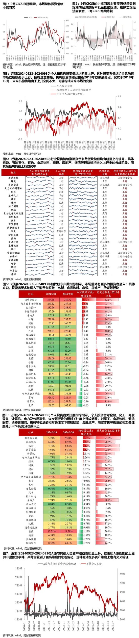 民生策略：A股大涨背后情绪修复仍会延续，机构主动买入是市场未来变数  第2张