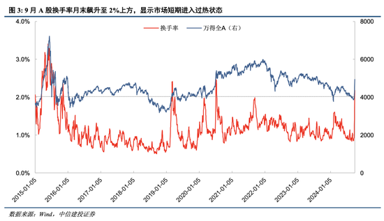 中信建投：A股上演“奇迹5日”，情绪从恐慌直升亢奋  第5张