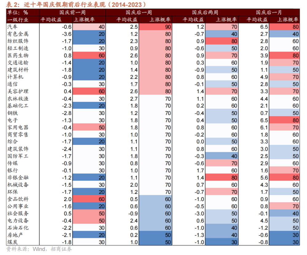 国庆节后A股怎么走？以史为鉴这两大行业上涨概率更高  第2张