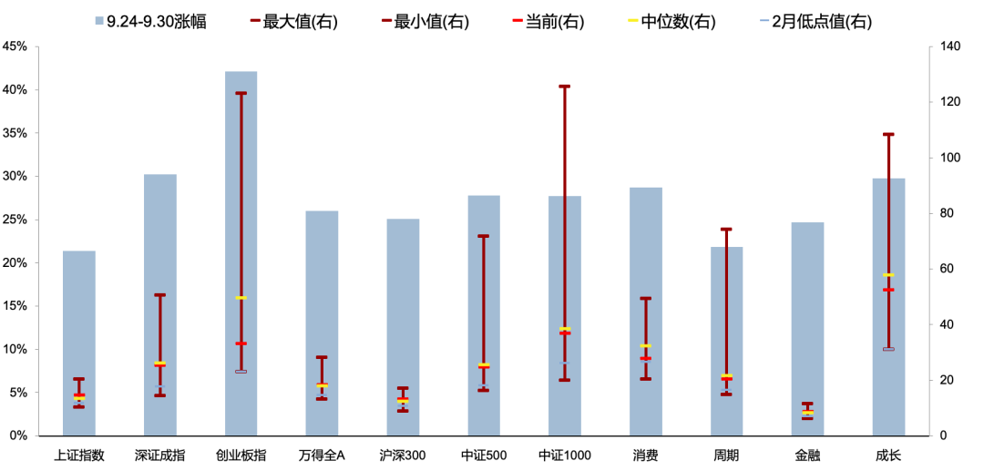 5天涨超25%后，广发刘晨明：一波流还是牛市起点，决胜在12月