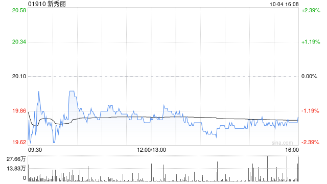 新秀丽10月4日耗资约3586.5万港元回购181.14万股  第1张