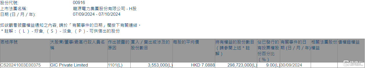 龙源电力(00916.HK)获GIC Private Limited增持355.3万股  第1张