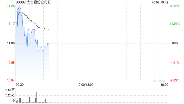 太古股份公司B10月4日斥资223.94万港元回购20.5万股  第1张