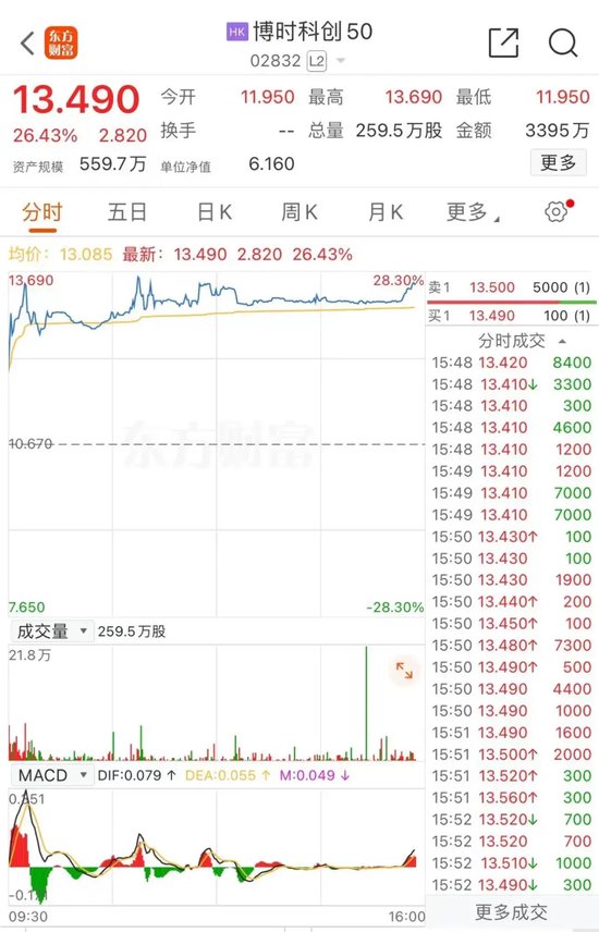 提前“沸腾”！三大A股ETF，大涨  第3张