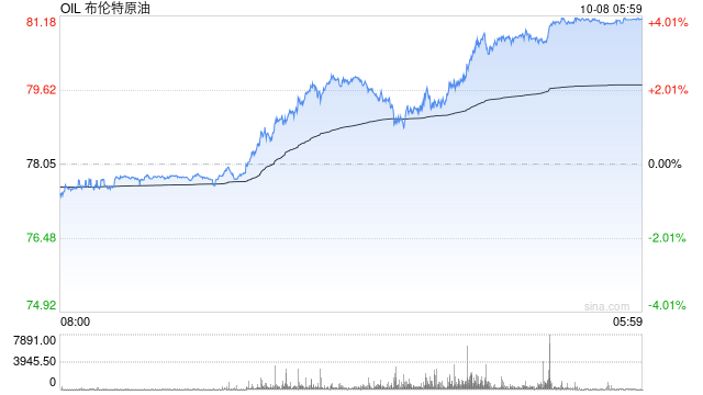 中东冲突叠加飓风来袭，布油一个月来首次涨破80美元，美油一度涨超4%  第2张