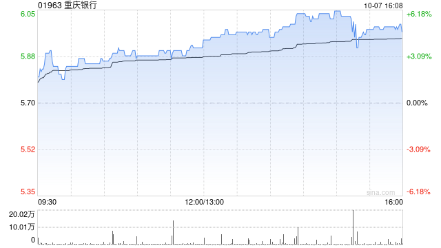 重庆银行：截至9月末尚未转股的重银转债金额为129.99亿元  第1张