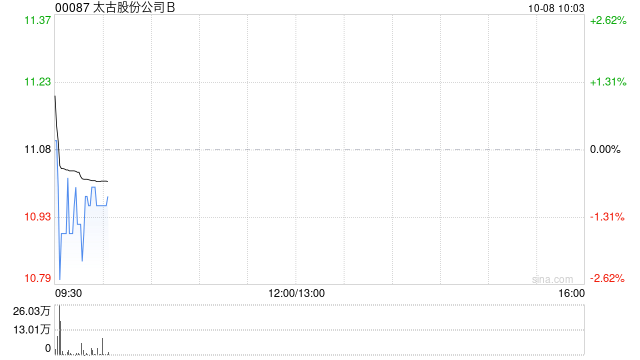 太古股份公司B10月7日耗资约302.82万港元回购27.25万股  第1张
