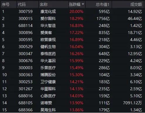 满屏涨停！医疗暴力反攻，医疗ETF（512170）一字板！药明康德涨停，康龙化成20CM  第1张