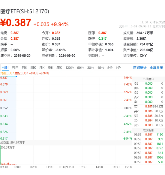 满屏涨停！医疗暴力反攻，医疗ETF（512170）一字板！药明康德涨停，康龙化成20CM  第2张