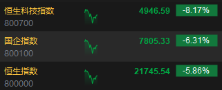 快讯：港股三大指数集体下挫 科网股、券商股、内房股全线走低  第3张
