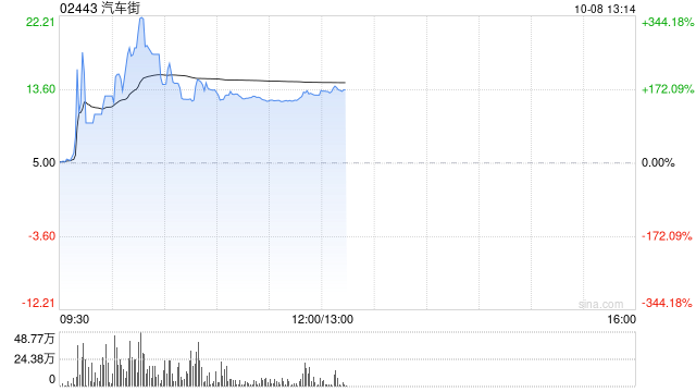 部分港股通标的早盘暴涨 汽车街上涨152%十月稻田涨超68%