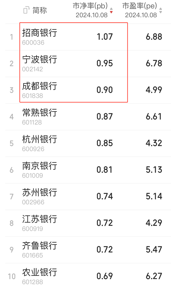 银行股集体上涨 已有银行走出“破净”窘境