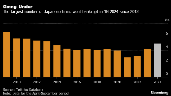 日本企业破产数量创十年来之最 因成本上升  第1张