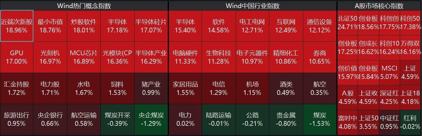 A股收评：沪指涨4.59%，创业板指大涨超17%北证50涨超24%，导体、券商板块爆发，成交额3.45万亿创新高！超5000股上涨，不足300股下跌