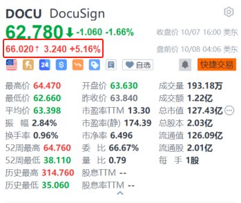 DocuSign盘前涨超5% 获纳入标普中盘400指数  第1张