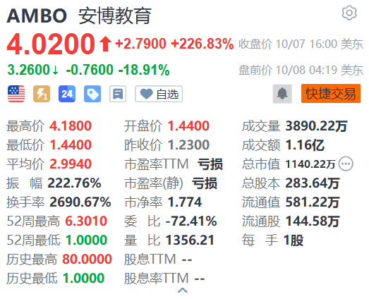 安博教育盘前跌近19% 该股昨日收涨226.83%  第1张