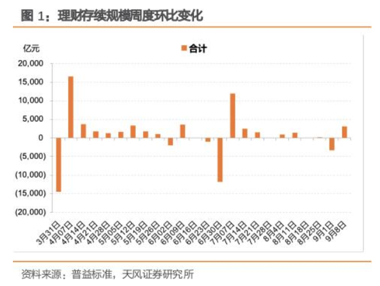 9月央行净买入国债面值2000亿元，较8月“翻倍”！长期国债收益率快速回升，央行还会继续净买入国债吗？  第2张