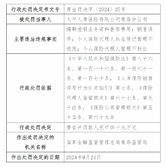 太平人寿青岛分公司被罚49万元：因编制虚假业务资料套取费用、销售误导等四项违法违规事实  第1张