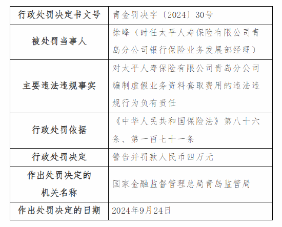 太平人寿青岛分公司被罚49万元：因编制虚假业务资料套取费用、销售误导等四项违法违规事实  第7张