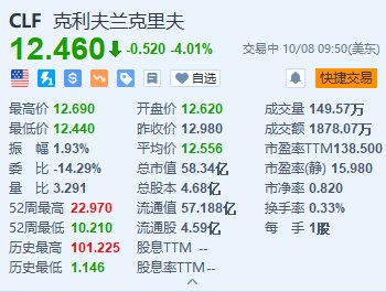 克里夫兰-克利夫斯跌超4% 预计将于第四季度完成收购Stelco  第1张