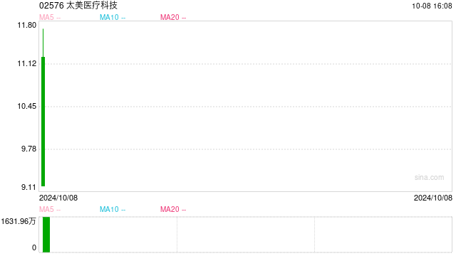 太美医疗科技上市首日破发