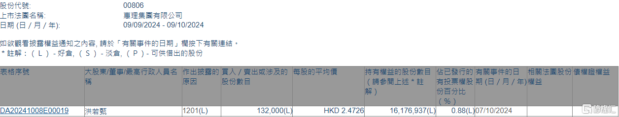 惠理集团(00806.HK)遭执行董事洪若甄减持13.2万股