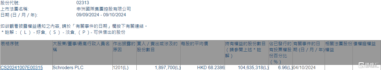 申洲国际(02313.HK)遭Schroders PLC减持189.77万股  第1张