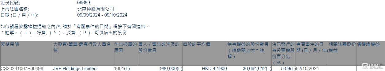 北森控股(09669.HK)获JVF Holdings Limited增持98万股