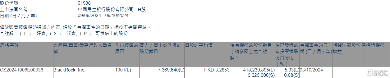 民生银行(01988.HK)获贝莱德增持736.96万股  第1张