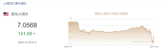 人民币中间价报7.0568，上调141点  第2张