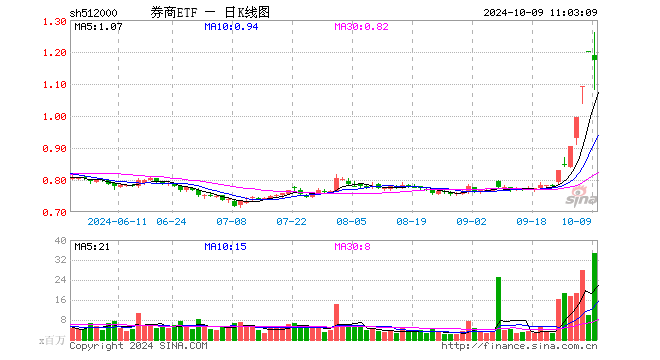 “牛市旗手”首回头，主力继续狂买！券商ETF（512000）止步3连板，行情还能走多远？