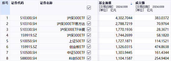 不足半个月增加千亿，这只ETF规模突破4000亿元关口  第1张