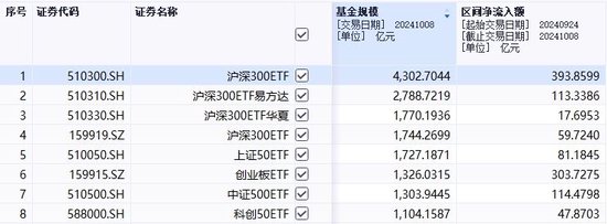 不足半个月增加千亿，这只ETF规模突破4000亿元关口  第2张