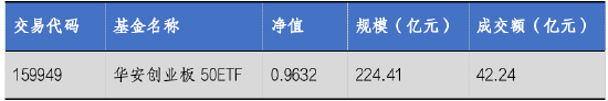 华安基金：创业板50指数涨24.3%，关注大盘成长  第1张