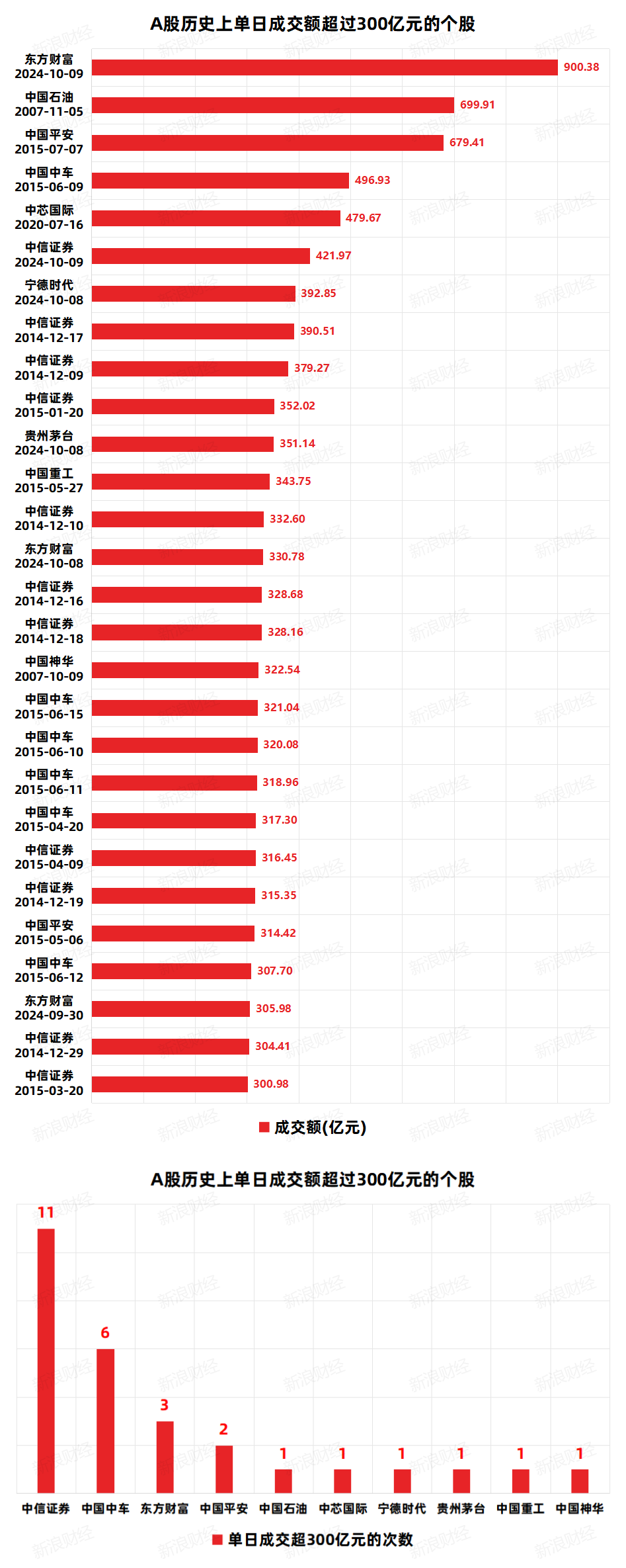 900亿元！时隔17年：东方财富打破A股市场个股单日成交额历史纪录