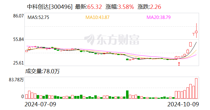 中科创达股价连续三日涨幅偏离超30%