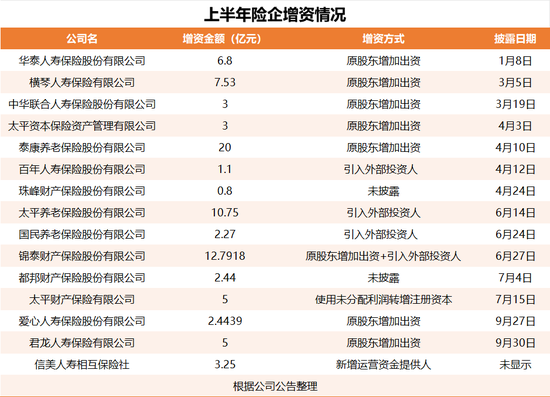 偿二代二期下的“资本焦虑”：中小险企增资、大型险企发债  第1张