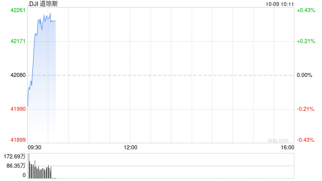 早盘：美股涨跌不一 道指上涨150点  第1张
