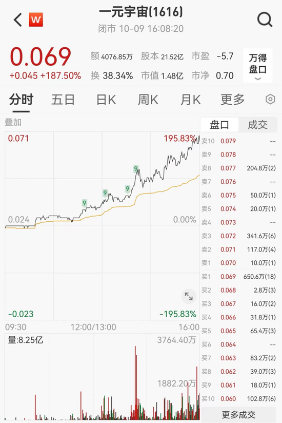 逆市暴涨187.5%！  第5张