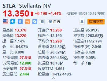 Stellantis涨超1.4% 出售Comau多数股权或获意大利放行  第1张